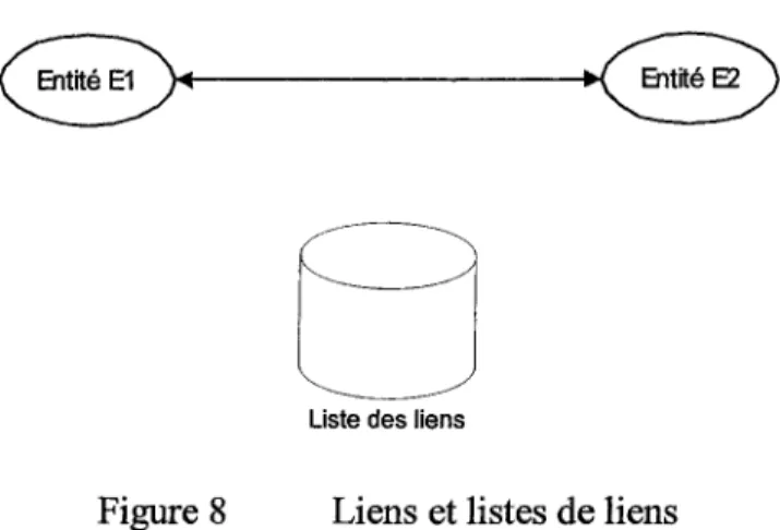 Figure 8  Liens et listes de liens 