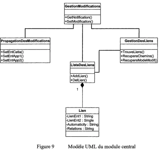Figure 9  Modèle UML du module central 