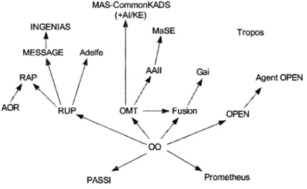 Figure 11  Genealogy of Agent-Oriented Methodologies [21] 