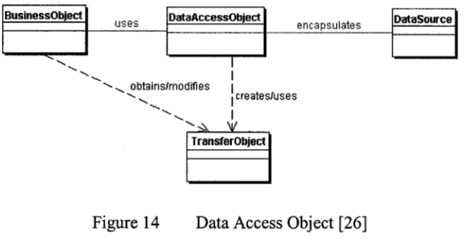 Figure 14  Data Access Object [26] 
