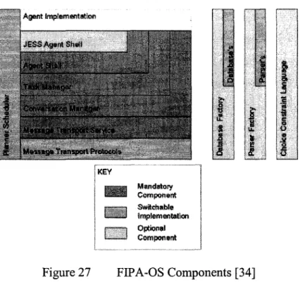 Figure 27  M1111datory  Compooerit Switchable  lmplemetltation Opt~l Componerit  FIPA-OS Components [34]  75 