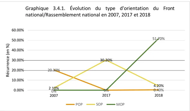 Graphique  3.4.1.  Évolution  du  type  d'orientation  du  Front  national/Rassemblement national en 2007, 2017 et 2018  60.00%  50.00%     51.70%  40.00%  30.00%  30.20%  20.00%  20.30%  10.00%  0.00%  2.10%  2007 0%  POP  0%  2017 SOP  4.20% 0.40% 2018 M
