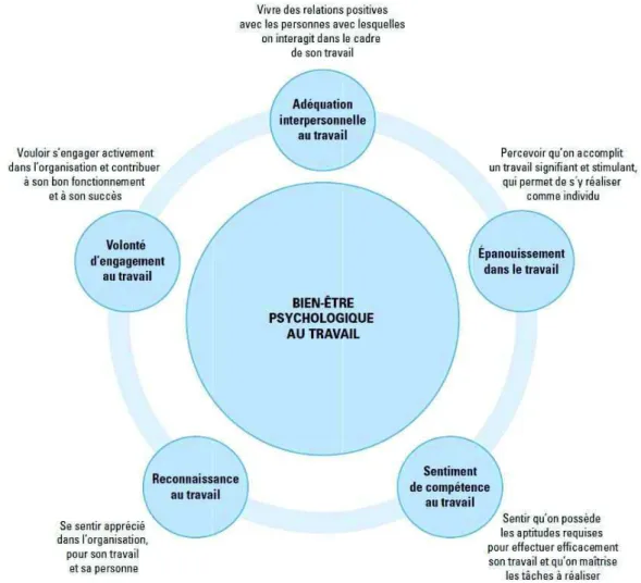Figure 2. Représentation des cinq composantes du bien-être psychologique  (Dagenais-Desmarais et Privé, 2010)