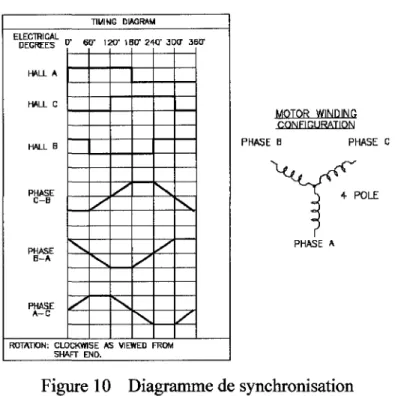 Figure 10  Diagramme de synchronisation 