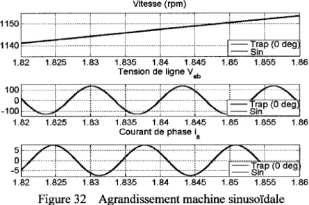 Figure 32  Agrandissement machine sinusoïdale 