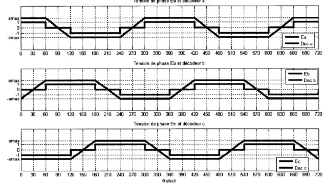 Figure 36  Sortie du décodeur Hall 