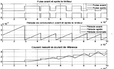 Figure 43  Durée de la période de commutation 
