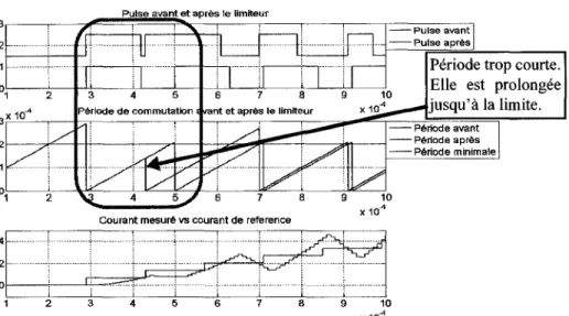 Figure 46  Durée de la période de commutation 