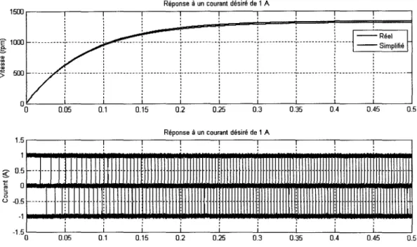 Figure 52  Résultats de simulation (comparaison des modèles) 