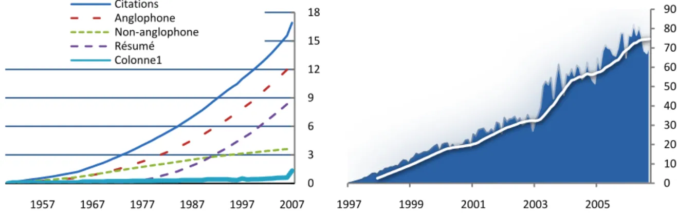 Figure 1.25 – Courbe de croissance du nombre de  références  enregistrées  par  PubMed