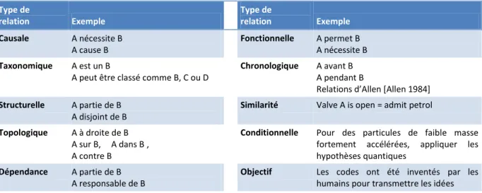 Table 2.7 – Les types de relations sémantiques selon *Gόmez, Moreno et al. 2000+. 