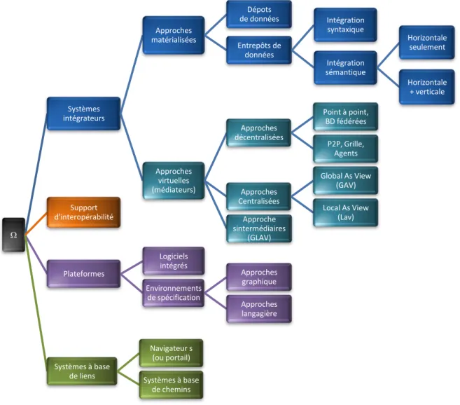 Figure  2.14  –Taxonomie  des  outils  présents  dans  le  domaine  de  l’intégration  de  données