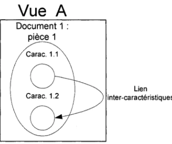 Figure 36  Abstraction au niveau des caractéristiques : une vue,  un document et deux caractéristiques 