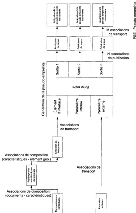 Figure 39  Les associations dans  le fonctionnement du modèle GAPOM 