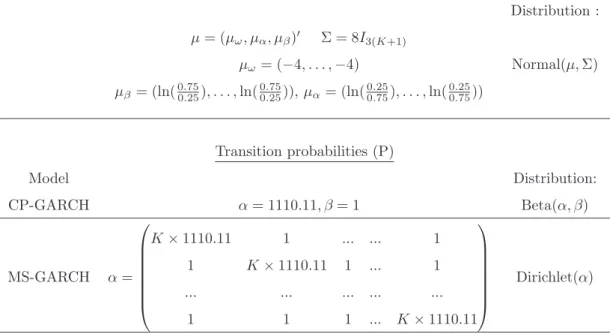 Table 1: Hyperparameters of the prior distributions GARCH parameters (θ) Distribution : µ = (µ ω , µ α , µ β ) ′ Σ = 8I 3(K+1) µ ω = (−4, 