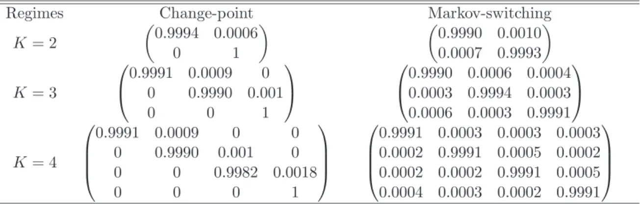 Table 4: Results for 3000 simulated data of 3-regime CP-GARCH : transition probabilities