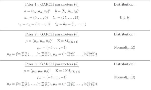 Figure 3: CP-GARCH: Model selection with respect to the upper bound b ω