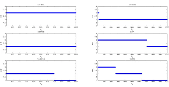 Figure 4: MS-GARCH: Model selection with respect to the upper bound b ω