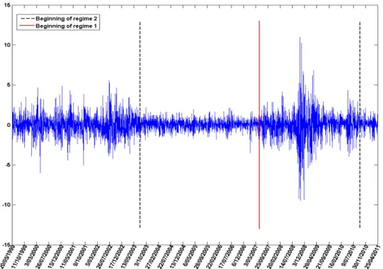 Figure 1: S&amp;P 500 index returns with switches from the 2 regime MS-GARCH model are three regime switches, occurring on July 22, 2003, June 15, 2007, and September 27, 2010, which make sense after inspecting Figure 1