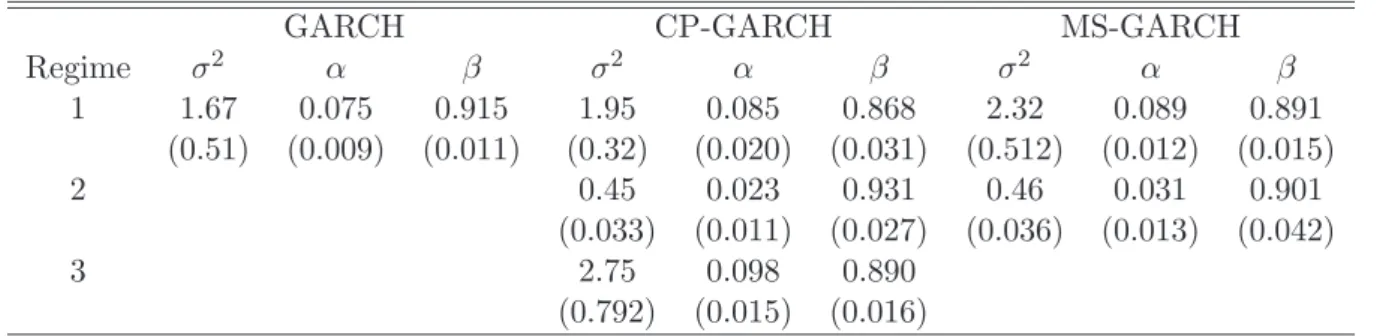 Table 8: Posterior means for S&amp;P 500