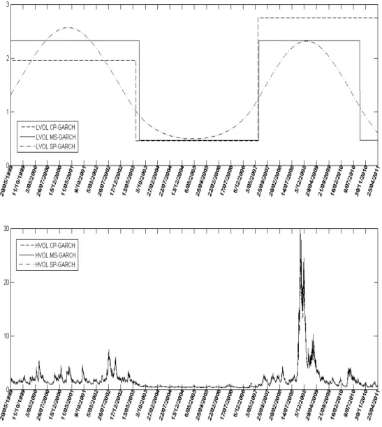 Figure 2: Unconditional volatility (top) and conditional volatility (bottom), S&amp;P 500