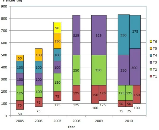 Figure 4: Evolution of the Cat treaty over the years