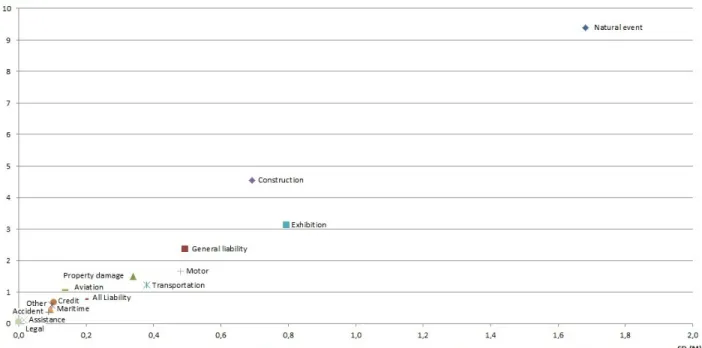Figure 6: Line-of-Business according to their bid and dispersion