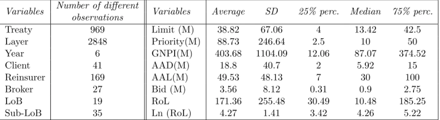 Table 2: Summary of the main variables Variables Number of different