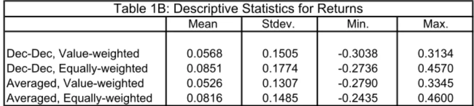 Table 1B: Descriptive Statistics for Returns
