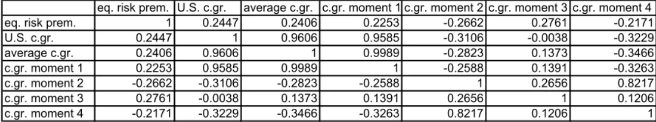 Table 2B: Correlations between components of the pricing kernels and the Equity Premium Averaged Returns, Value-Weighted