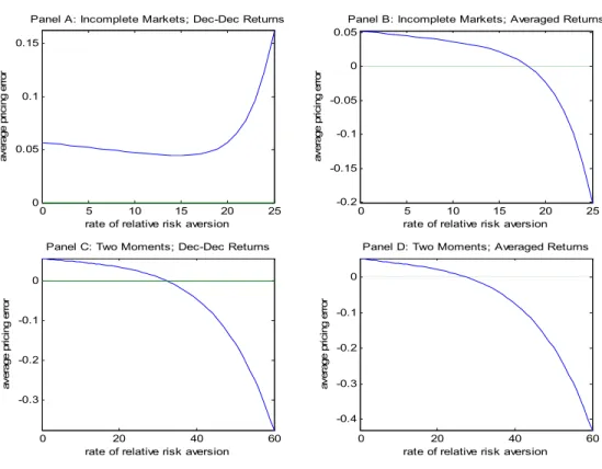 Figure 2: Pricing Errors for Different Pricing Kernels as a Function of Risk Aversion  0 5 10 15 20 2500.050.10.15