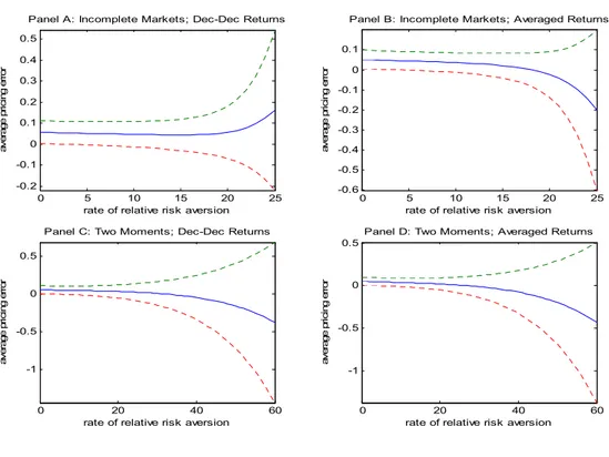 Figure 3: Confidence Bands for Different Pricing Kernels as a Function of Risk Aversion  0 5 10 15 20 25-0.2-0.100.10.20.30.40.5