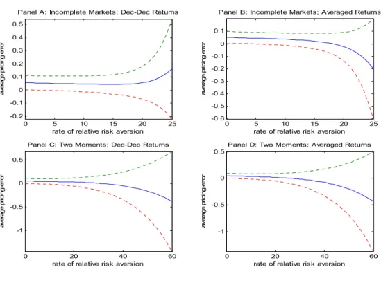 Figure 3: Confidence Bands for Different Pricing Kernels as a Function of Risk Aversion  0 5 10 15 20 25-0.2-0.100.10.20.30.40.5