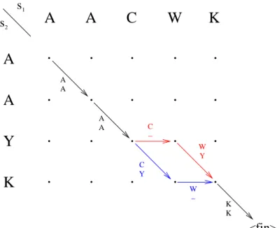 Figure 2.3. Deux chemins d’alignement (noir/bleu ou noir/rouge) correspondant à l’aligne- l’aligne-ment de s 1 avec s 2 .