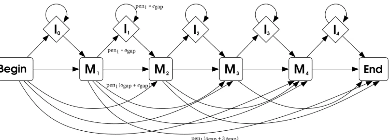 Figure 3.1. Profil selon Gribskov et al. Il y a une correspondance bijective entre les états M p du modèle et les positions p de l’alignement d’apprentissage