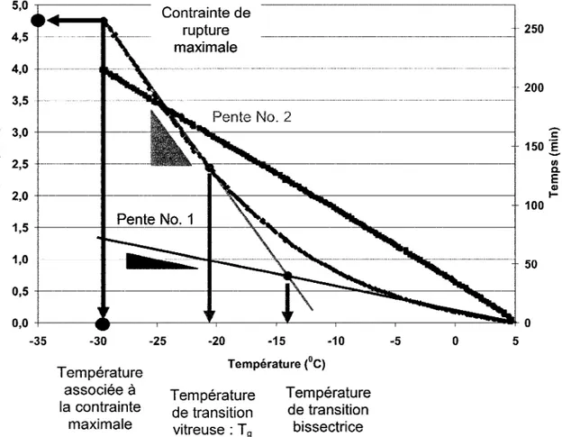 Figure  16  Données recueillies et analysées pour l'essai TSRST  3.3.4  Mesure des propriétés rhéologiques des enrobés 