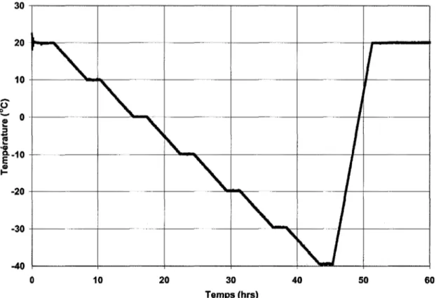 Figure 19  Variations typiques des températures pour laquelle une éprouvette est  soumise  durant  l'essai  visant  à  mesurer  le  coefficient  de  dilation  thermique 