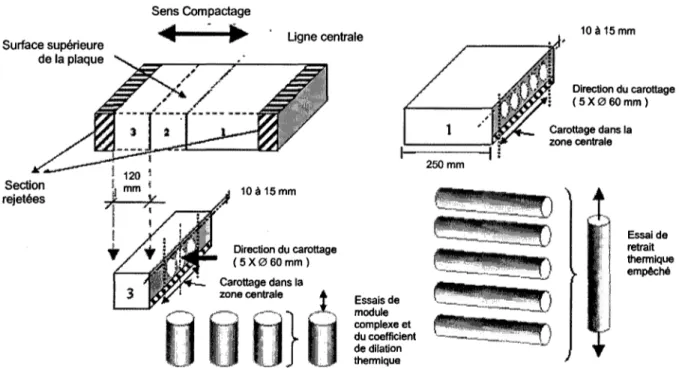 Figure 20  Schématisation  du  plan  de  carottage  des  éprouvettes  pour  les  différents essais 