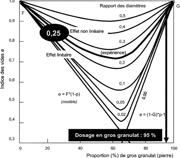 Figure 22  Influence  du  rapport  des  diamètres  des  granulats  sur  l'indice  des  vides d'un mélange binaire de granulats (Perraton,  2004) 
