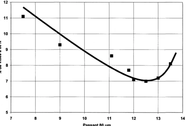 Figure 23  Graphique  illustrant  la  relation  entre  le  passant  80  f..l.m  et  le  pourcentage de vides optimum mesuré  à  60 girations (Vbe=15,2) 