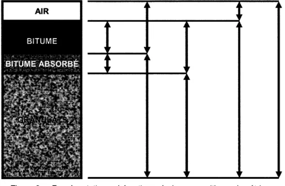 Figure 2  Représentation  schématique  de  la  composition  volumétrique  des enrobés bitumineux 
