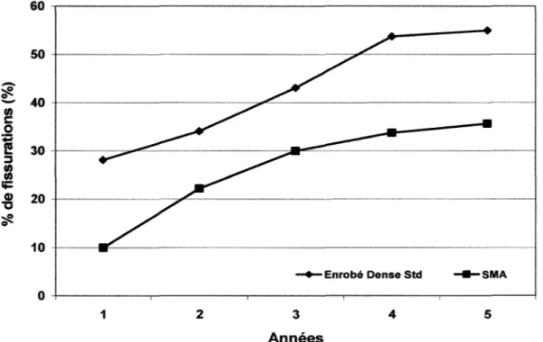 Figure 4  Analyses  des  fissures  d'une  chaussée  d'enrobé  standard  et  d'une  moyenne  pour des  chaussée  d'enrobé  SMA après  5 ans  de  services  (Adapté de Schmiedlin et Bischoff,  2002)