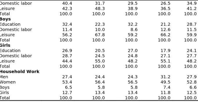 Table 1. Time allocation in South African households, SAM 2000 