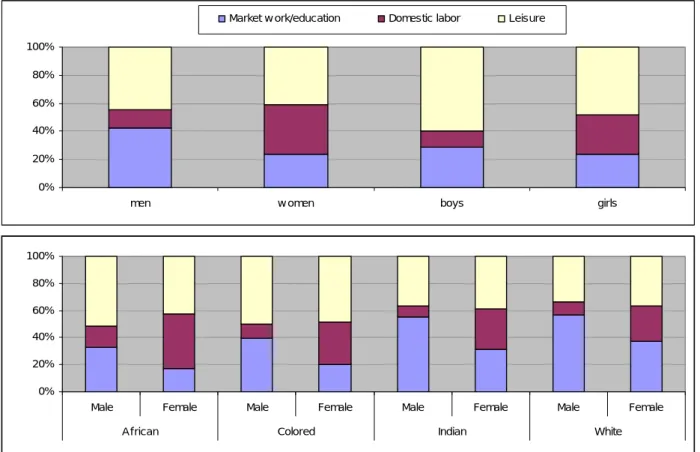 Figure 1. Gender time allocation by population group (SAM 2000)  0%20%40%60%80%100%