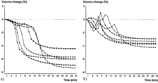 Figure  17- Variation de volume d'un ciment osseux (a)  mélangé sous vide  et  (b)  mélangé à  la  main (Muller et al.,  2002) 