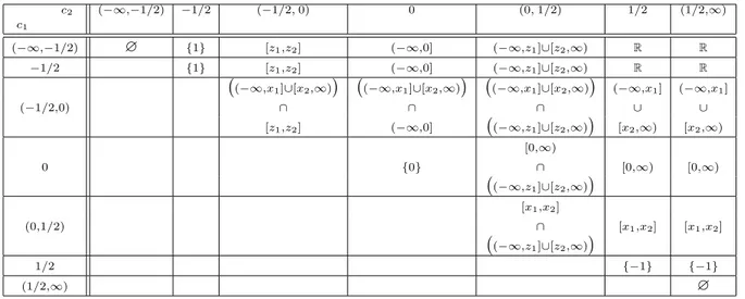 Table 1: Confidence regions for the autocorrelation parameter of an AR(1) process c 1 c 2 (−∞,−1/2) −1/2 (−1/2, 0) 0 (0, 1/2) 1/2 (1/2,∞) (−∞,−1/2) ∅ {1} [z 1 ,z 2 ] (−∞,0] (−∞,z 1 ]∪[z 2 ,∞) R R −1/2 {1} [z 1 ,z 2 ] (−∞,0] (−∞,z 1 ]∪[z 2 ,∞) R R (−∞,x 1 ]