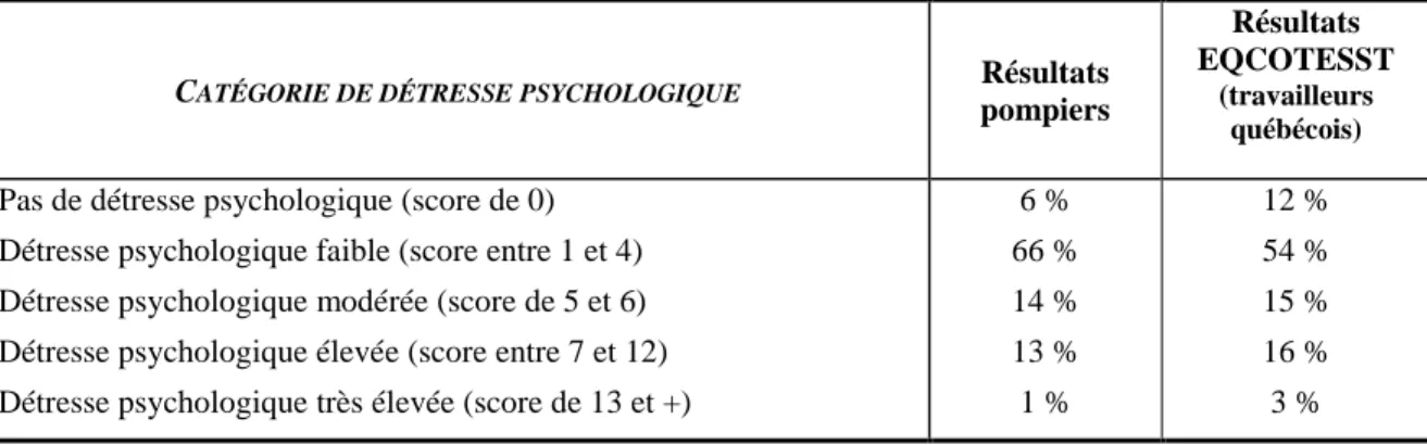 Tableau 3 : Comparaison des prévalences obtenues avec le K6 pour les différentes catégories de  détresse psychologique entre les pompiers et les travailleurs québécois (EQCOTESST) 