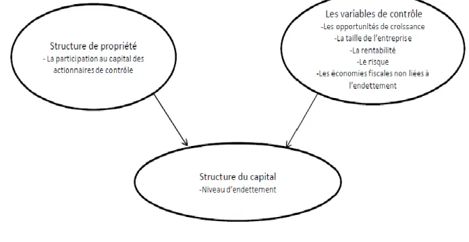 Figure 1 : Modèle théorique de l‟effet de la structure de propriété sur le niveau d‟endettement de  l‟entreprise 