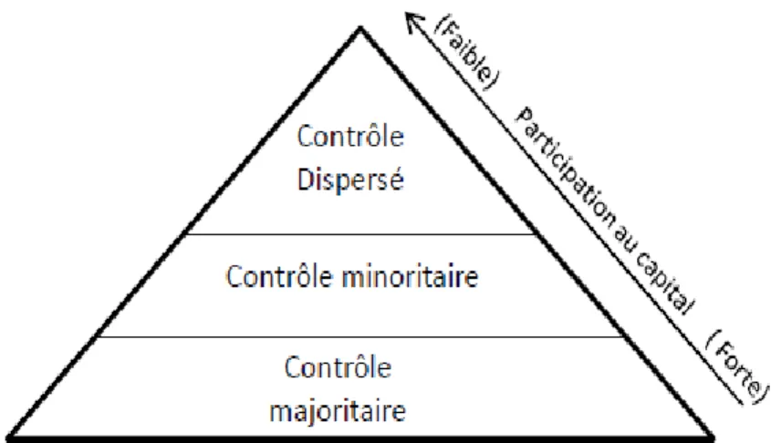 Figure 2 : Typologie de contrôle des entreprises 