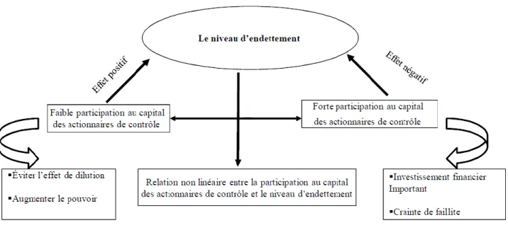 Figure 4 : Synthèse des résultats 